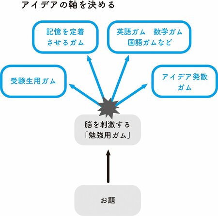 出てきたアイデアをさらに進化・発展させるポイント