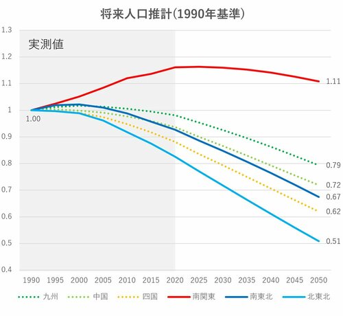 図表：将来人口推計（1990年基準）