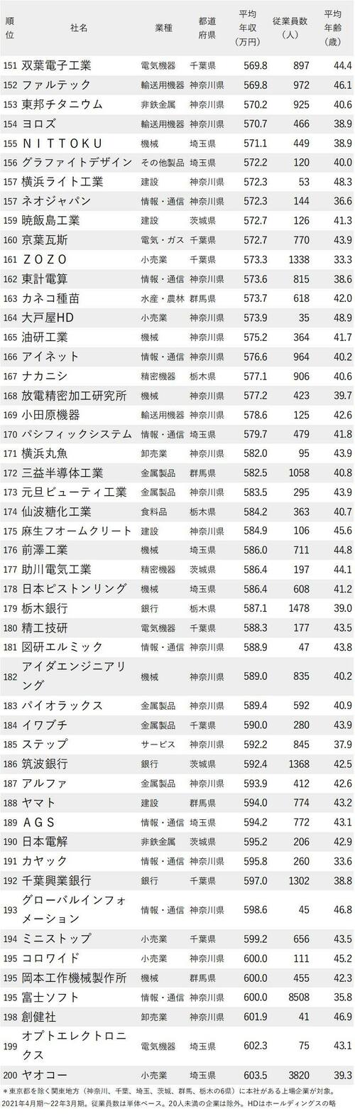 図版：年収が低い会社ランキング2022 東京除く関東地方 151位～200位