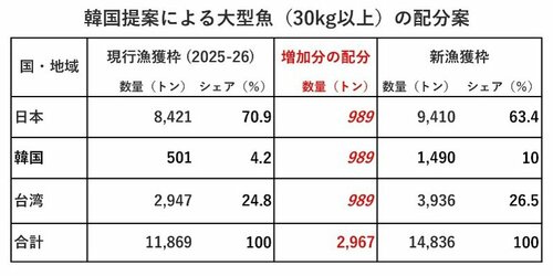 図表:韓国提案による新規増分の均等配分