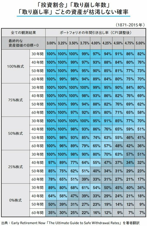 図表：「投資割合」「取り崩し年数」「取り崩し率」ごとの資産が枯渇しない確率