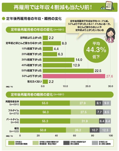 再雇用では年収4割減も当たり前