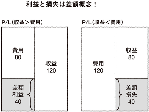 損益計算書は、会社の1年間の通知表