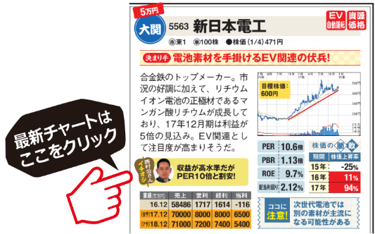 新日本電工の最新チャートはこちら！