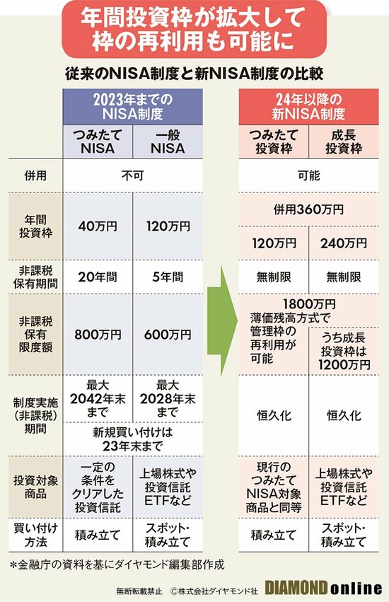 図表：従来のNISA制度と新NISA制度の比較