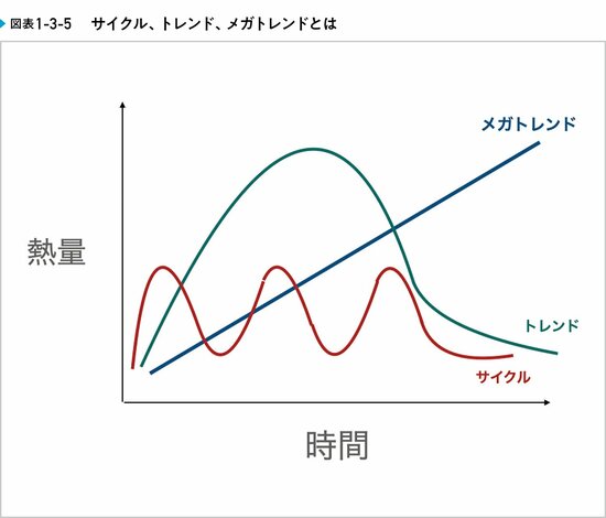 事業の将来性を判断する際に使えるフレームワーク「CTM分析」とは？