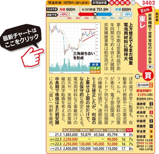 10万円株 の中で投資判断が 買い の2銘柄を紹介 第1四半期の営業利益が前年比4倍の 東レ 第1四半期の進捗率34 で上方修正期待の 日野自動車 に注目 ダイヤモンドzai最新記事 ザイ オンライン