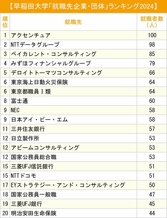 図表：早稲田大学「就職先企業・団体」ランキング2024