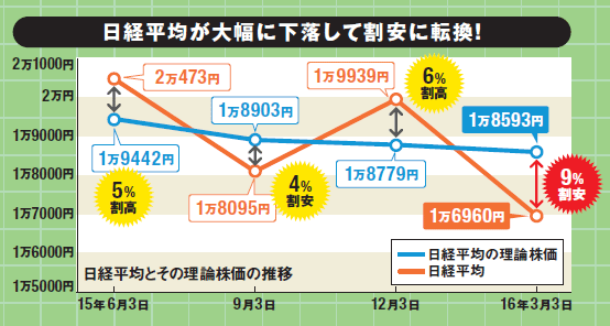 理論株価でみた割安株を紹介 日経平均急落後 株価が下落し理論株価が高くなった割安銘柄や12月決算で割安になった狙い目の株 も紹介 株式投資で儲ける方法 注目銘柄を大公開 ザイ オンライン