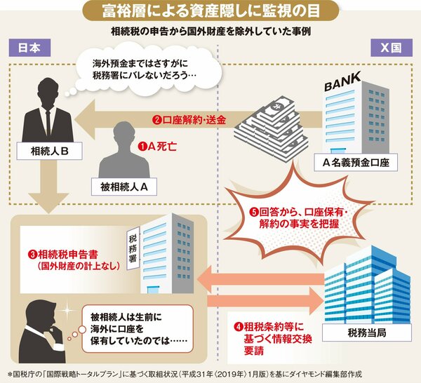 図_相続税の申告から国外財産を除外していた事例