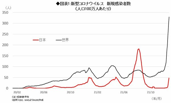 図表1：新型コロナウイルス　新規感染者数