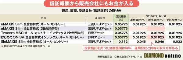 図_運用、販売、受託会社（信託銀行）の取り分