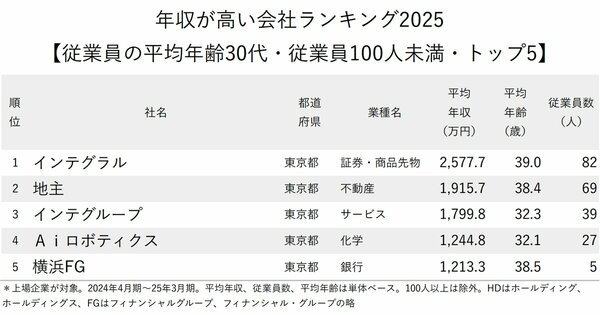 図表：年収が高い会社ランキング2025【従業員の平均年齢30代・従業員100人未満・トップ5】