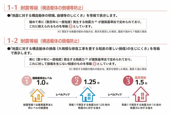 一般社団法人 住宅性能評価・表示協会：『新築住宅の住宅性能表示制度かんたんガイド』