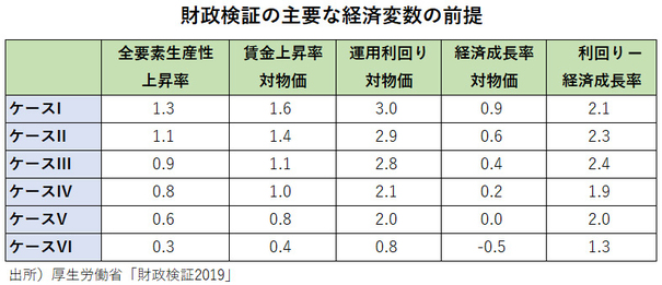 財政検証の主要な経済変数の前提