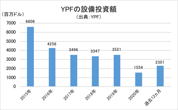 YPFの設備投資額・グラフ