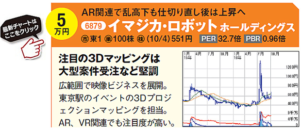 株初心者が最低投資金額5万円以下で投資できて 株価3 5倍の一攫千金を期待できる銘柄を紹介 5万円以下で買える割安株 復活株 テーマ株 を紹介 株式投資で儲ける方法 注目銘柄を大公開 ザイ オンライン