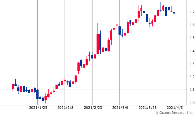 米国10年債利回りチャート/日足・3カ月