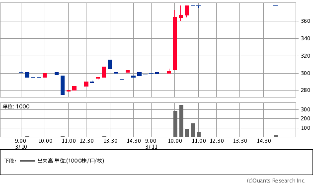 中国工業（5974）の株価チャート