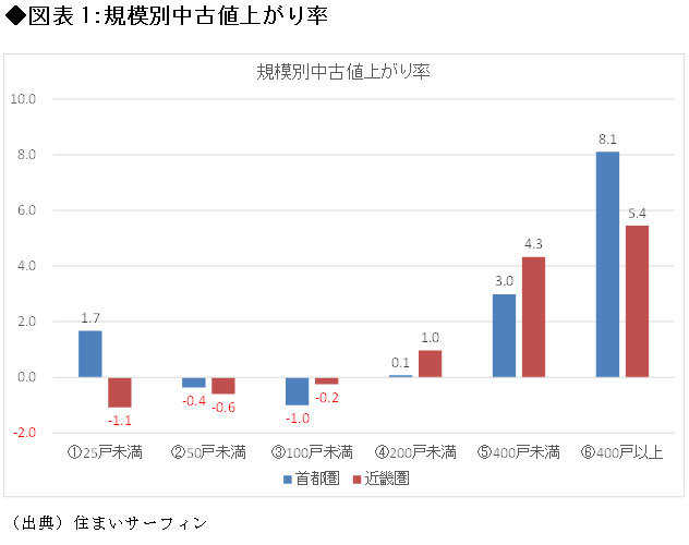 規模別中古値上がり率の図表