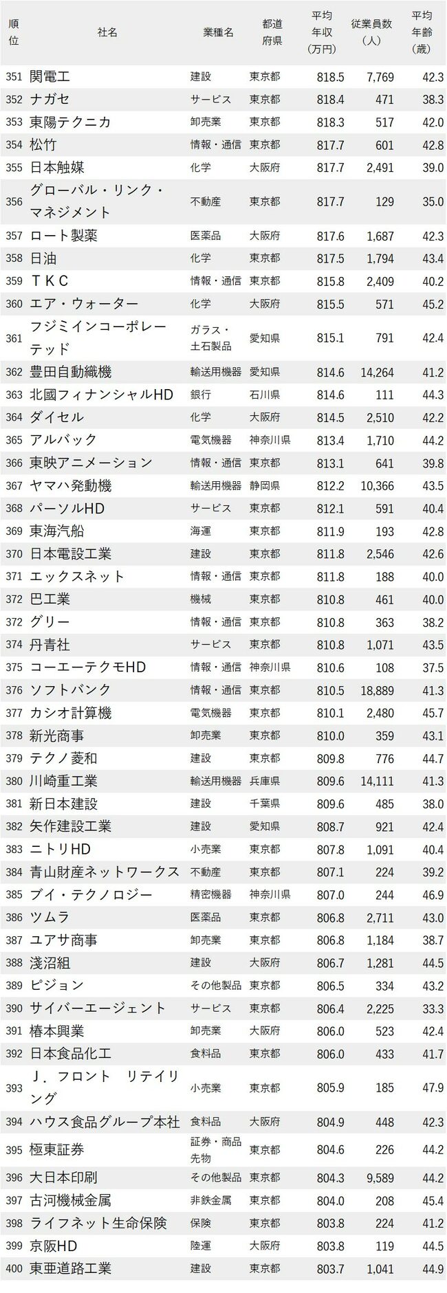 図表：年収が高い会社ランキング2024_351-400