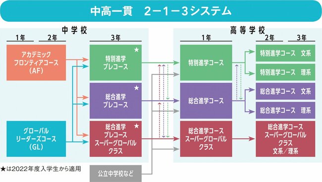 付属校と進学校の良さを融合。進学ハイブリッド化を推進する