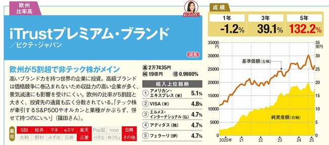 iTrustプレミアム・ブランド
