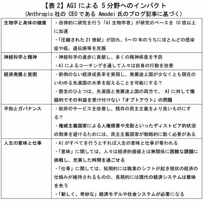 【表2】AGIによる5分野へのインパクト