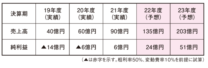 年率50％の売上拡大が続くと仮定して試算