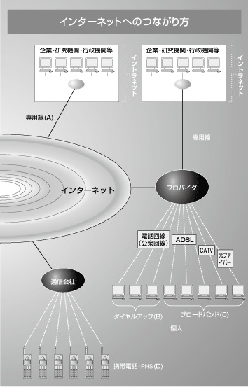 インターネットへのつながり方