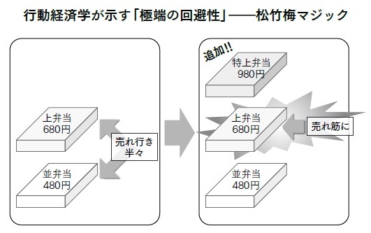 行動経済学の松竹梅マジック
