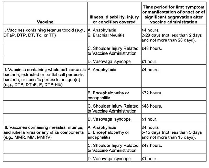 Vaccine Injury Table