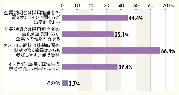 グラフ：Q.就職活動でのオンライン活用についてどう思いますか？への回答一覧