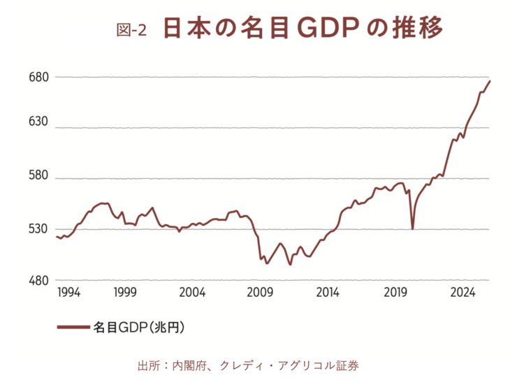 日本の名目GDPの推移を示すグラフ