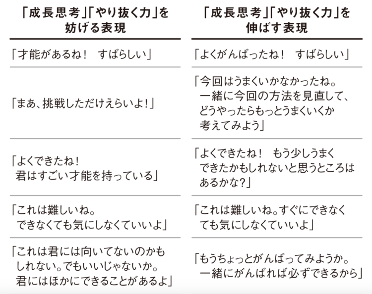 「成長思考」「やり抜く力」を伸ばす・妨げる表現