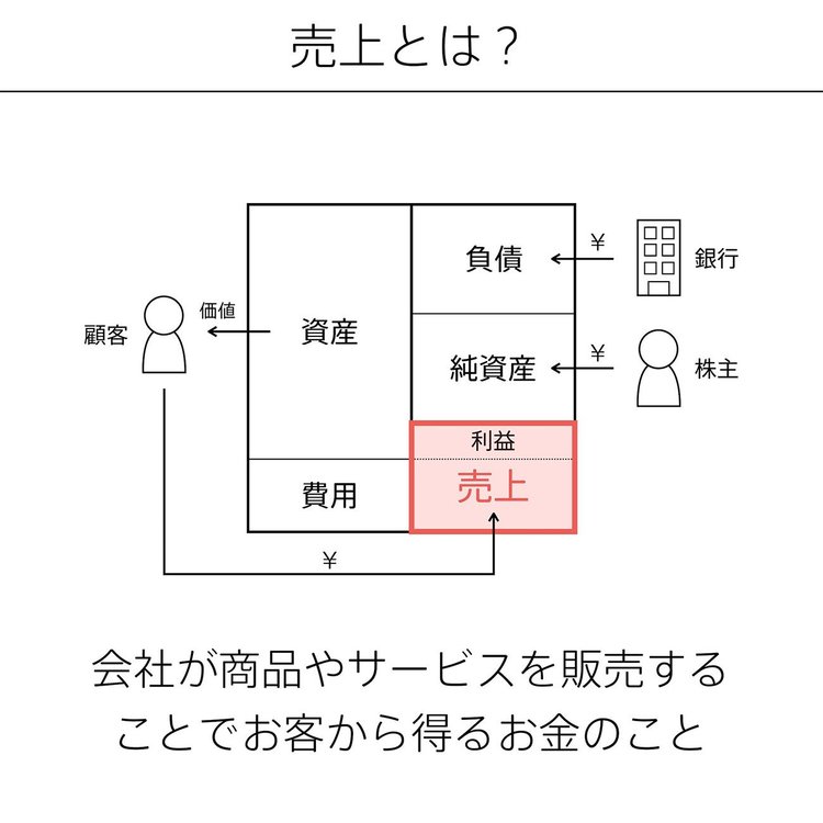 売上を増やす「超基本」が5つの図解でいっきにわかる