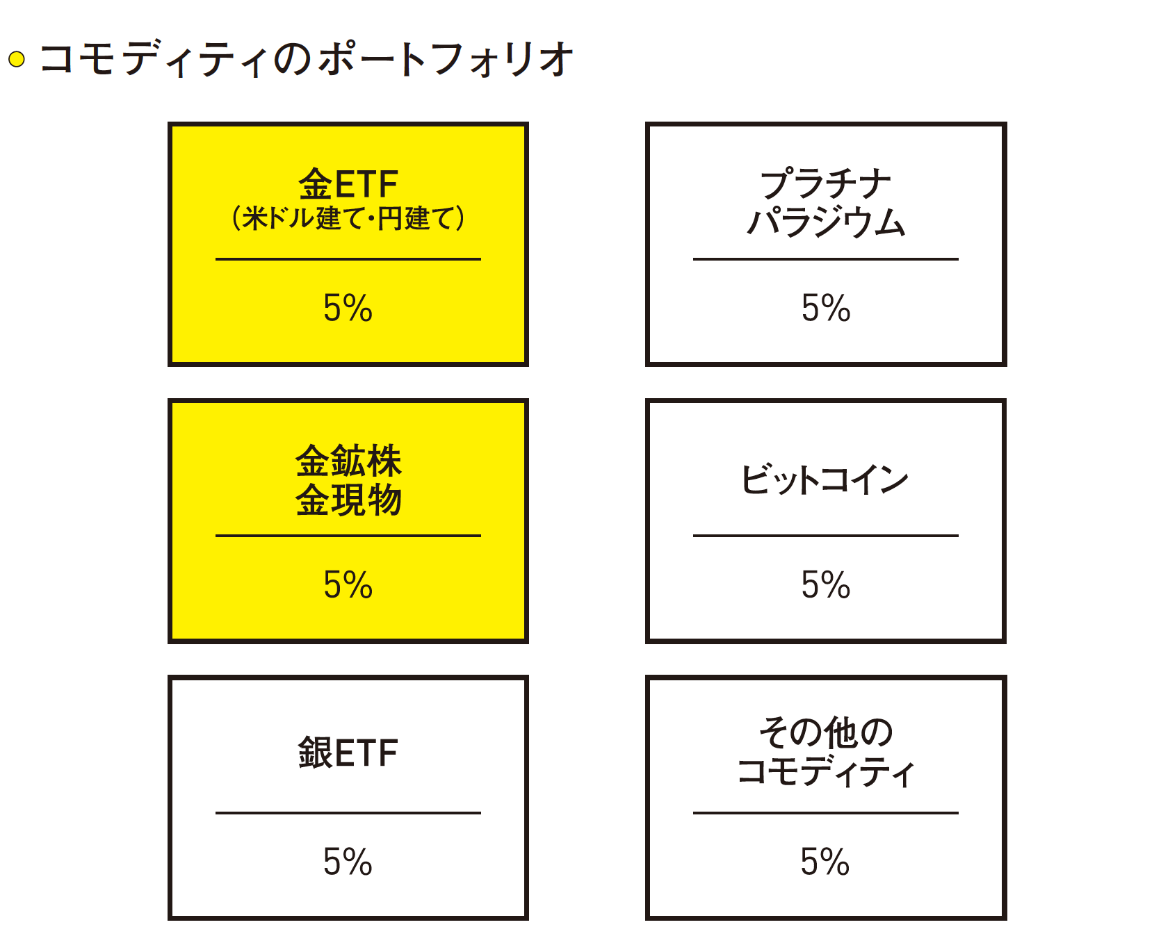 コモディティのポートフォリオ