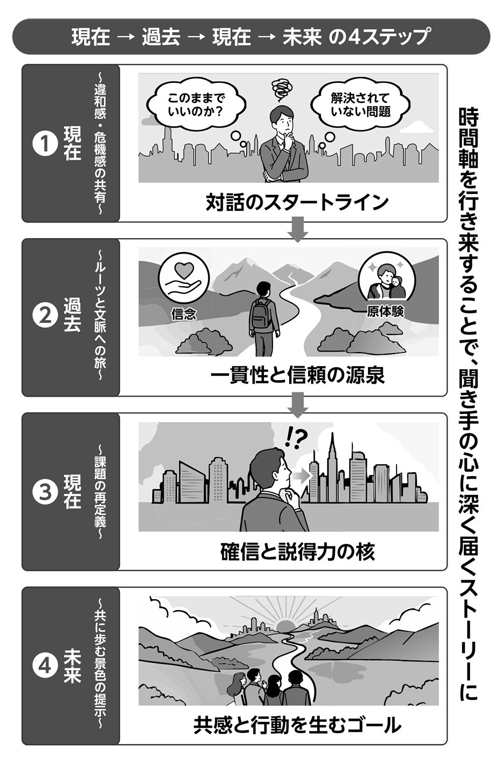 図表　現在→過去→現在→未来の4ステップ