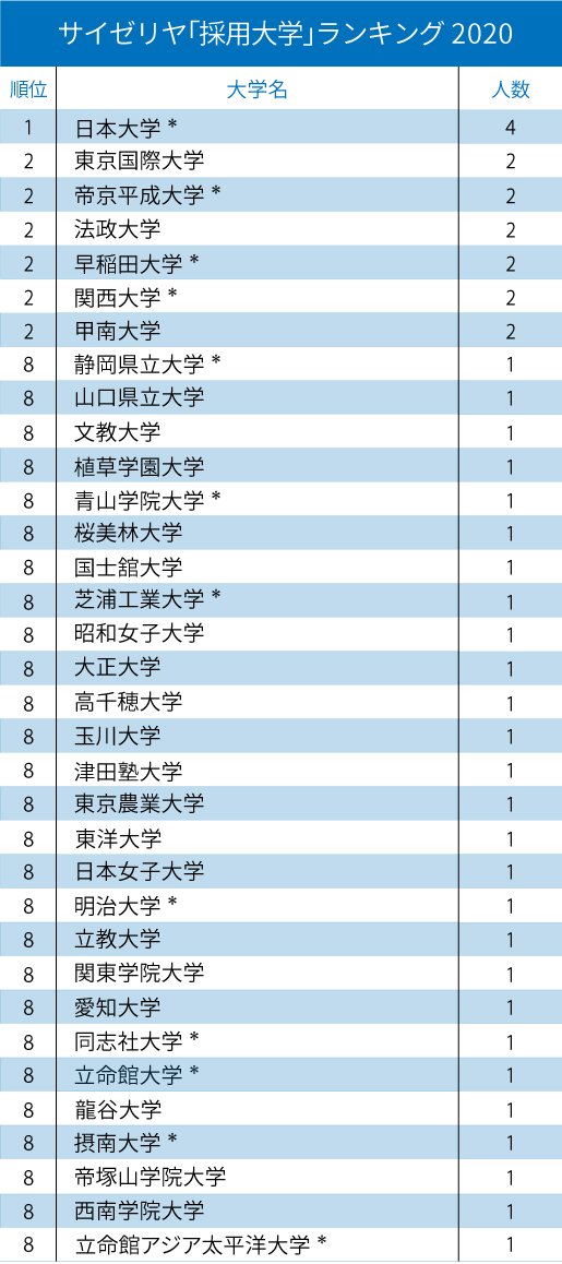 マクドナルド、サイゼリヤ…主要外食企業「採用大学」ランキング2020!【全10位・完全版】