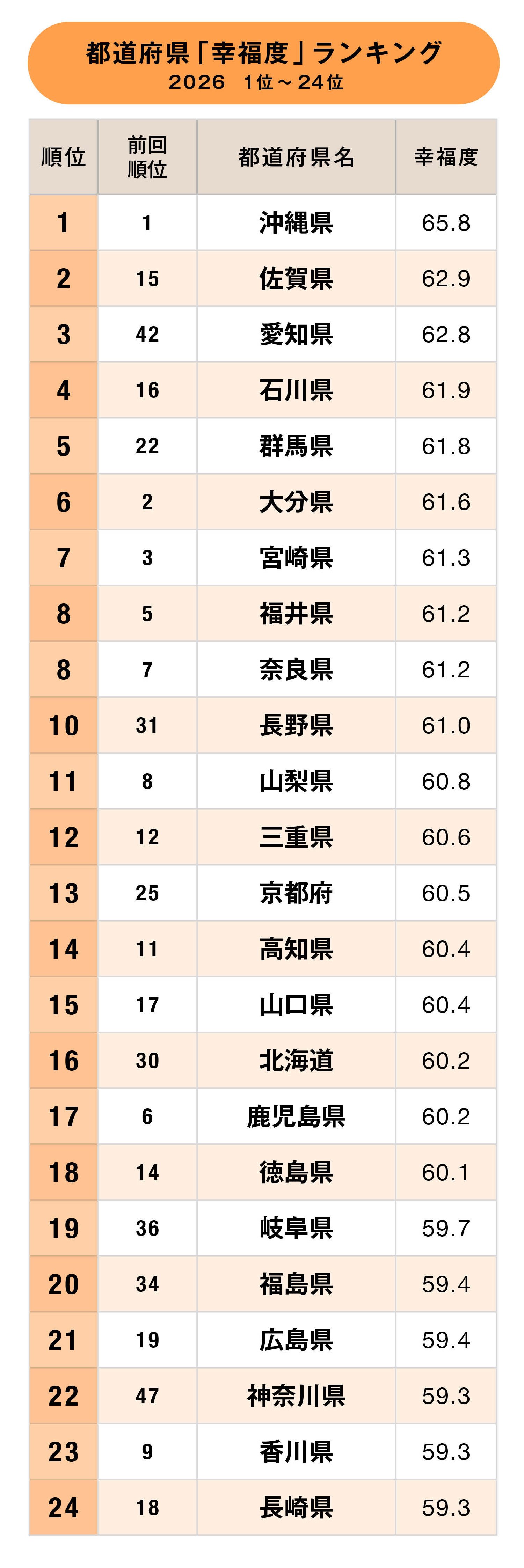 都道府県「幸福度」ランキング2026【47都道府県・完全版】