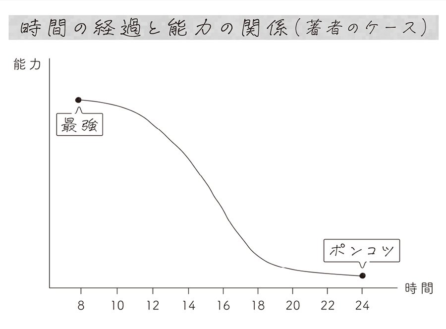 図表・時間の経過と能力の関係（著者のケース）