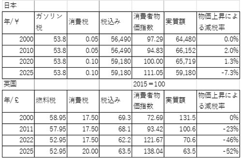 図表:日本と英国の物価上昇による税負担感