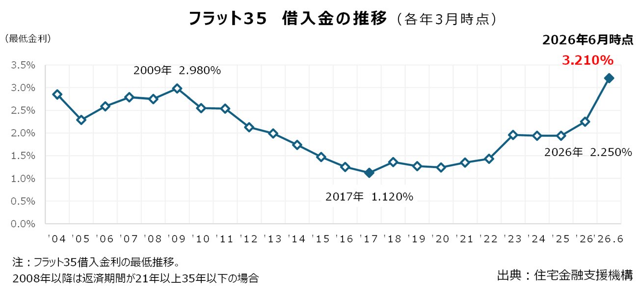 図表：フラット35 借入金の推移（各年3月時点）