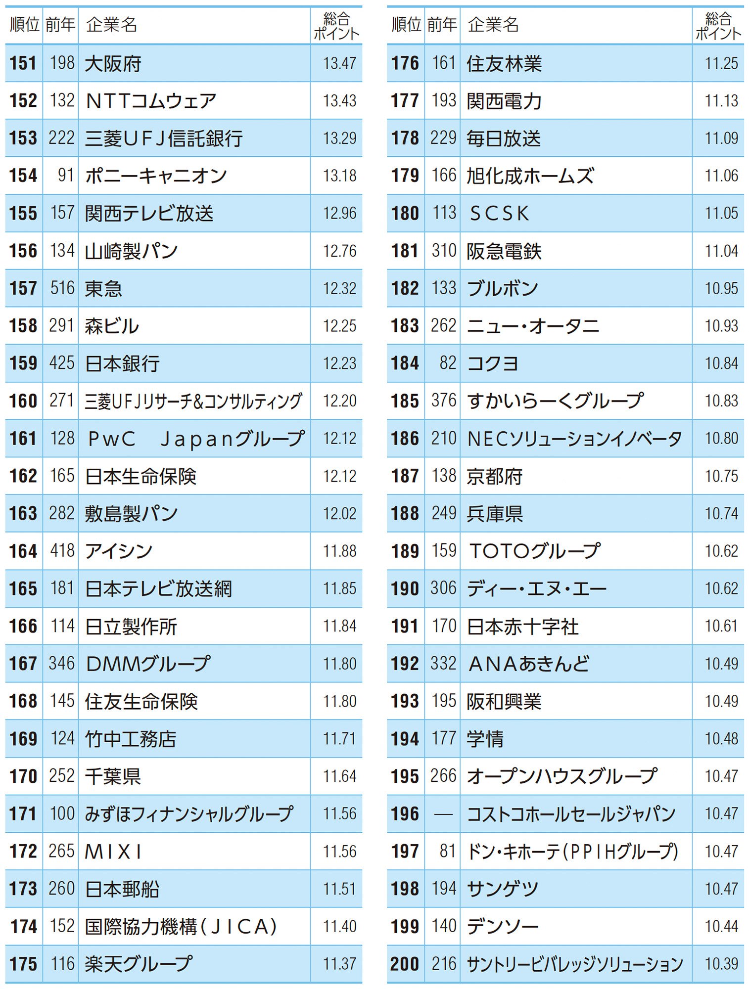 27卒が選ぶ「就職人気企業」ランキング！ 伊藤忠商事、8年連続で首位【Re就活キャンパス】