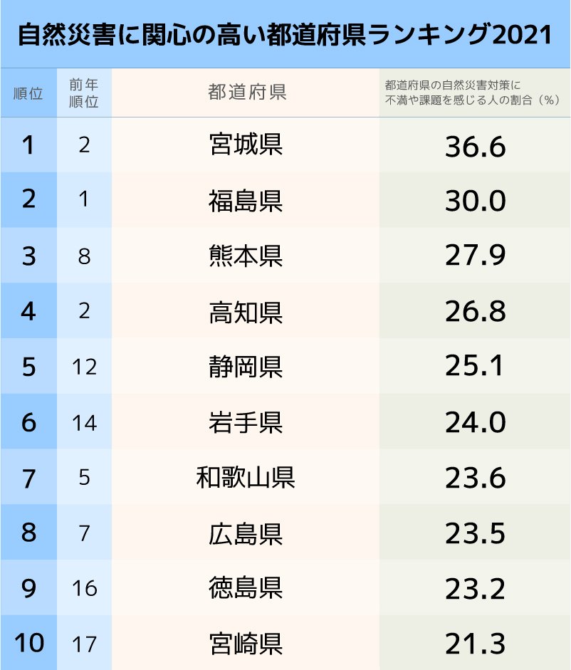 自然災害に関心の高い 都道府県ランキング21 2位宮城 1位は 日本全国sdgs調査ランキング ダイヤモンド オンライン