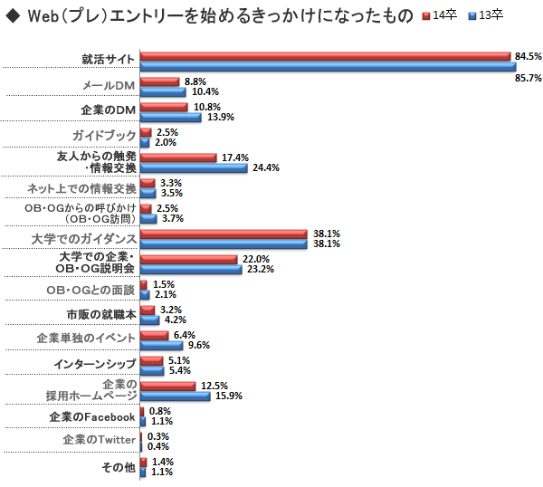 75%が12月に企業エントリー開始!?<br />エントリー数の平均は77.8社