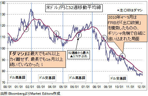続・これがドル/円の基調転換判定法だ!<br />今週末に80.5円を超えているかが大問題