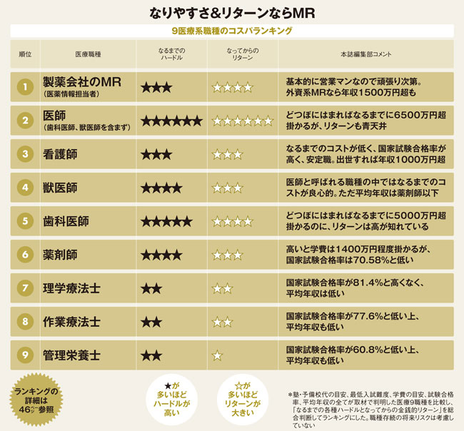 医療系9職種の なりやすさと報酬 コスパ ランキング 医師は2位 今週の週刊ダイヤモンド ここが見どころ ダイヤモンド オンライン