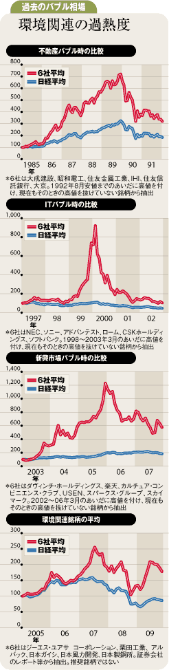 バブル相場は形成されにくい<br />市場参加者期待の「環境バブル」