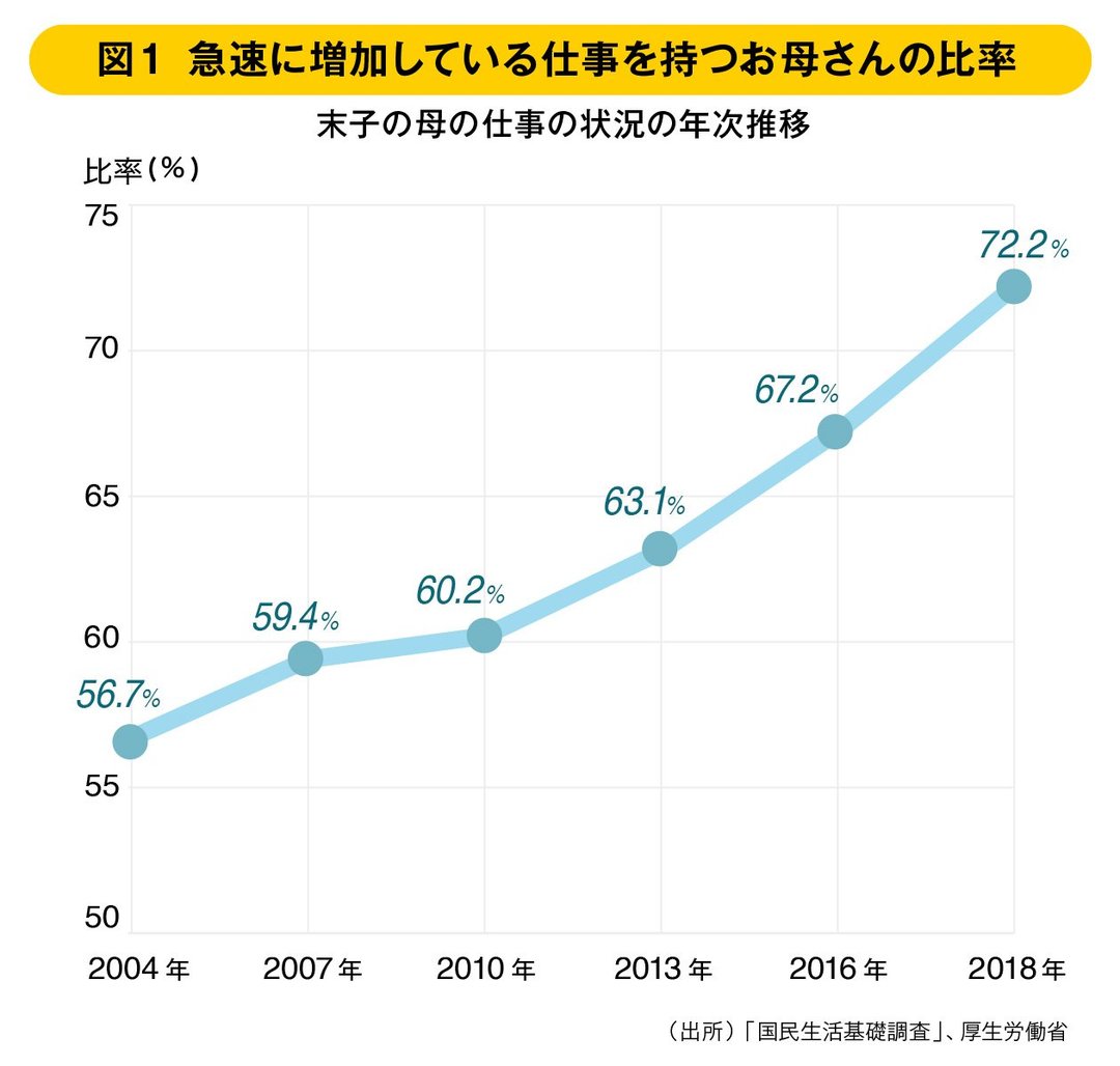 図1 急速に増加している仕事を持つお母さんの比率